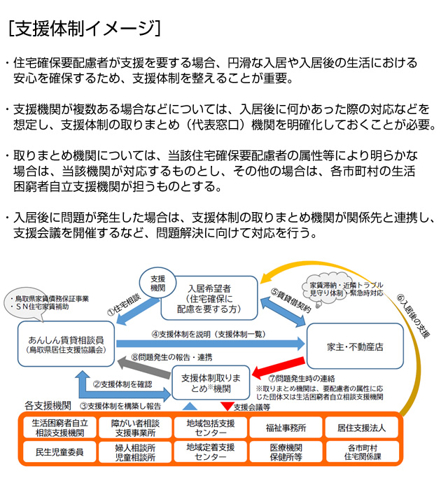 入居後の支援体制について